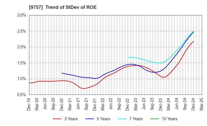 9757 Funai Soken Holdings Incorporated: Trend of StDev of ROE
