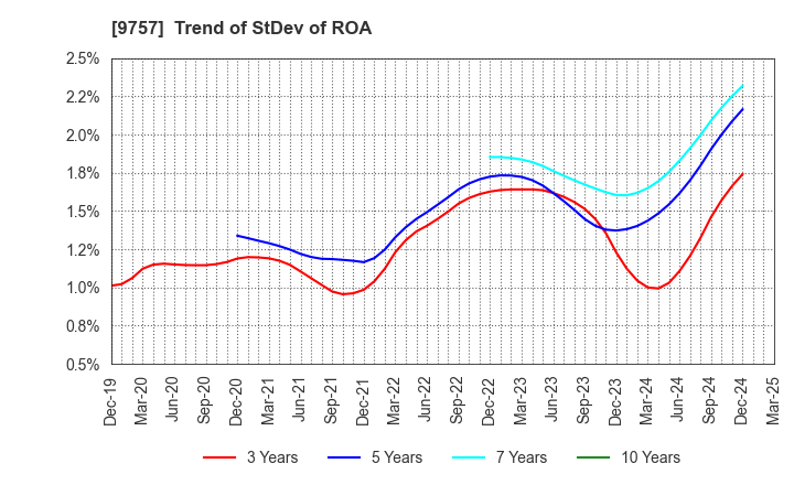 9757 Funai Soken Holdings Incorporated: Trend of StDev of ROA