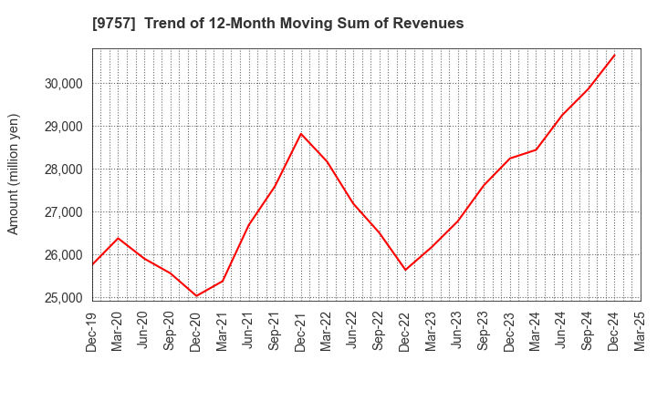 9757 Funai Soken Holdings Incorporated: Trend of 12-Month Moving Sum of Revenues