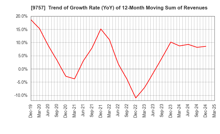 9757 Funai Soken Holdings Incorporated: Trend of Growth Rate (YoY) of 12-Month Moving Sum of Revenues