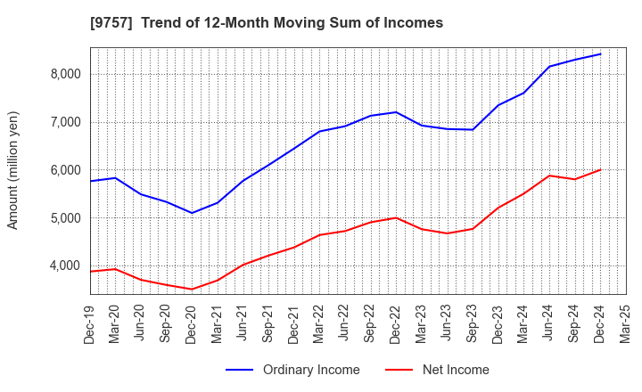 9757 Funai Soken Holdings Incorporated: Trend of 12-Month Moving Sum of Incomes