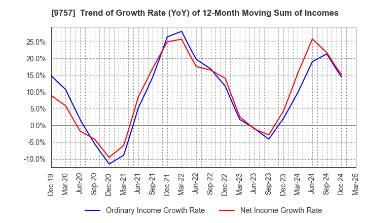 9757 Funai Soken Holdings Incorporated: Trend of Growth Rate (YoY) of 12-Month Moving Sum of Incomes