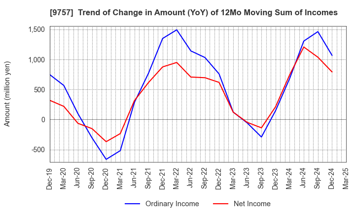 9757 Funai Soken Holdings Incorporated: Trend of Change in Amount (YoY) of 12Mo Moving Sum of Incomes