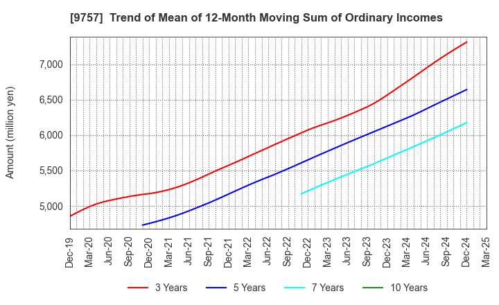 9757 Funai Soken Holdings Incorporated: Trend of Mean of 12-Month Moving Sum of Ordinary Incomes
