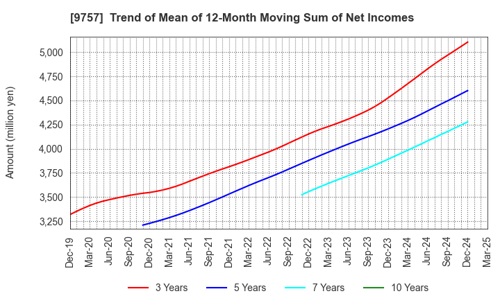 9757 Funai Soken Holdings Incorporated: Trend of Mean of 12-Month Moving Sum of Net Incomes