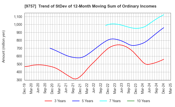 9757 Funai Soken Holdings Incorporated: Trend of StDev of 12-Month Moving Sum of Ordinary Incomes