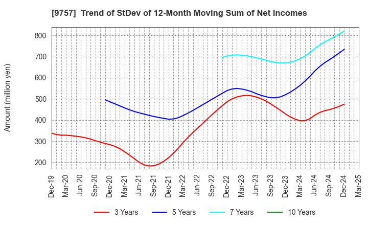 9757 Funai Soken Holdings Incorporated: Trend of StDev of 12-Month Moving Sum of Net Incomes