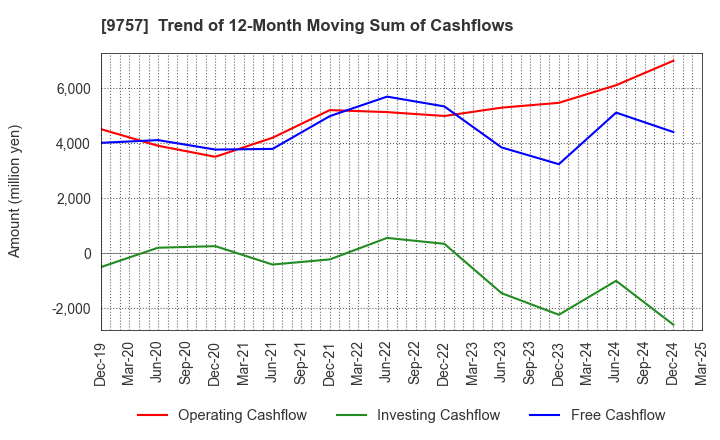 9757 Funai Soken Holdings Incorporated: Trend of 12-Month Moving Sum of Cashflows