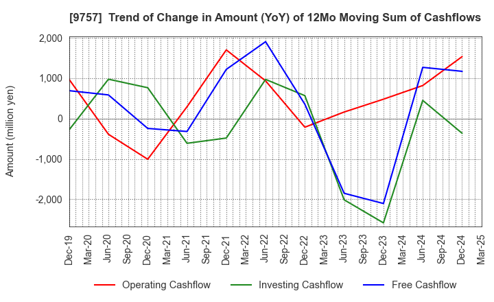 9757 Funai Soken Holdings Incorporated: Trend of Change in Amount (YoY) of 12Mo Moving Sum of Cashflows