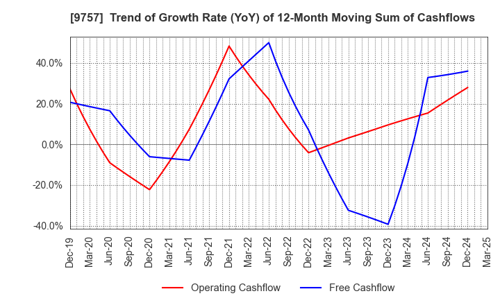9757 Funai Soken Holdings Incorporated: Trend of Growth Rate (YoY) of 12-Month Moving Sum of Cashflows