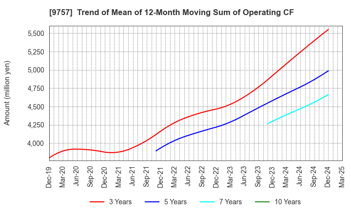 9757 Funai Soken Holdings Incorporated: Trend of Mean of 12-Month Moving Sum of Operating CF