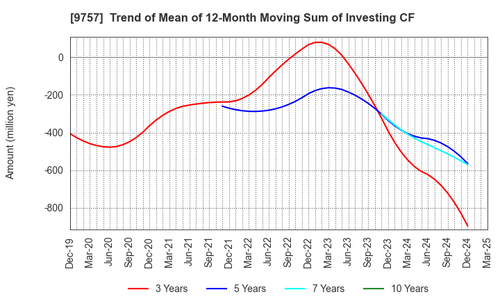 9757 Funai Soken Holdings Incorporated: Trend of Mean of 12-Month Moving Sum of Investing CF
