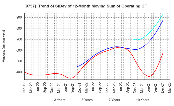9757 Funai Soken Holdings Incorporated: Trend of StDev of 12-Month Moving Sum of Operating CF