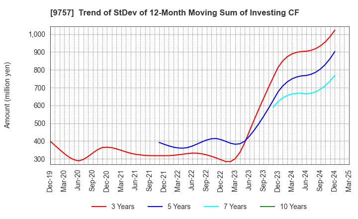 9757 Funai Soken Holdings Incorporated: Trend of StDev of 12-Month Moving Sum of Investing CF
