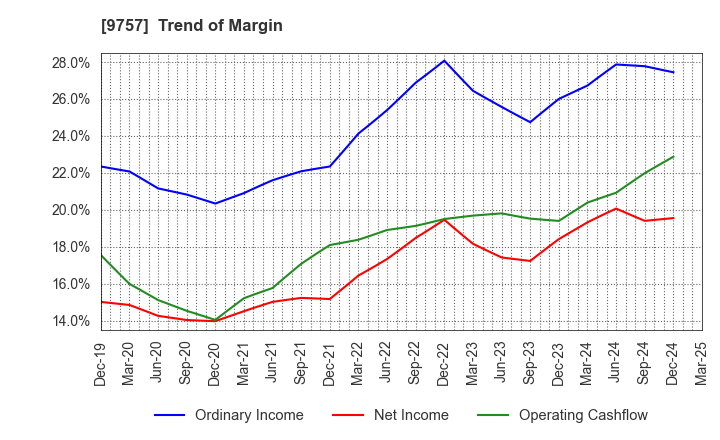 9757 Funai Soken Holdings Incorporated: Trend of Margin