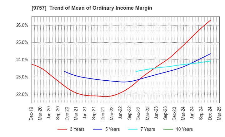 9757 Funai Soken Holdings Incorporated: Trend of Mean of Ordinary Income Margin