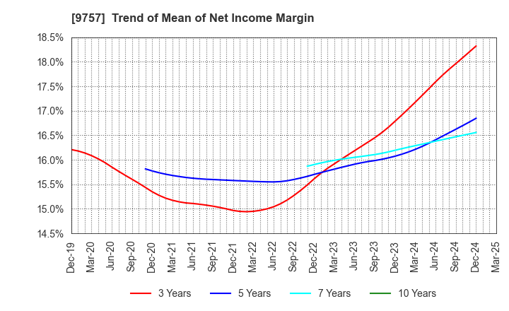 9757 Funai Soken Holdings Incorporated: Trend of Mean of Net Income Margin