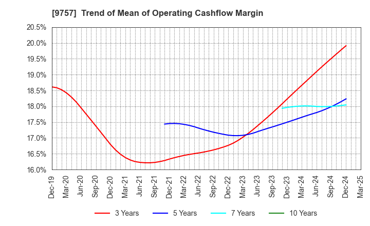 9757 Funai Soken Holdings Incorporated: Trend of Mean of Operating Cashflow Margin