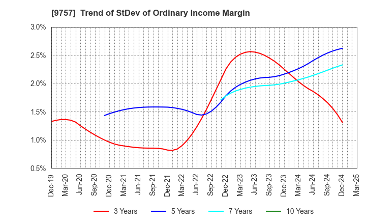 9757 Funai Soken Holdings Incorporated: Trend of StDev of Ordinary Income Margin