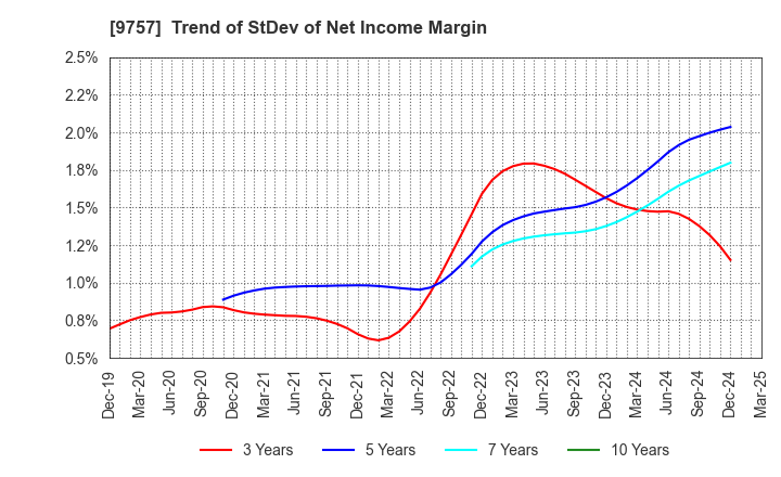 9757 Funai Soken Holdings Incorporated: Trend of StDev of Net Income Margin