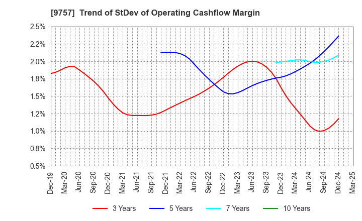 9757 Funai Soken Holdings Incorporated: Trend of StDev of Operating Cashflow Margin