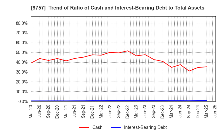 9757 Funai Soken Holdings Incorporated: Trend of Ratio of Cash and Interest-Bearing Debt to Total Assets