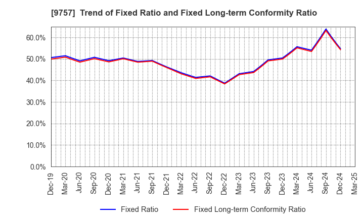 9757 Funai Soken Holdings Incorporated: Trend of Fixed Ratio and Fixed Long-term Conformity Ratio