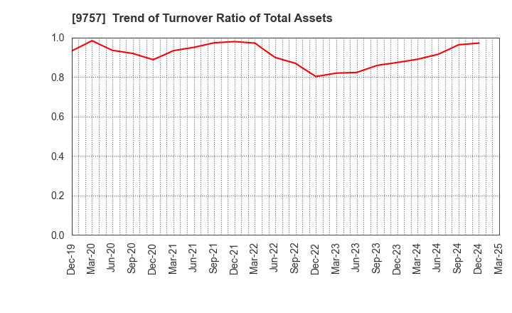 9757 Funai Soken Holdings Incorporated: Trend of Turnover Ratio of Total Assets