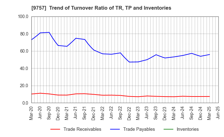 9757 Funai Soken Holdings Incorporated: Trend of Turnover Ratio of TR, TP and Inventories