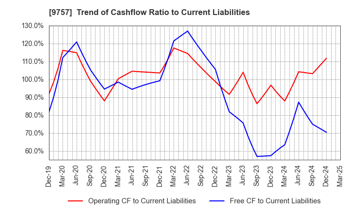 9757 Funai Soken Holdings Incorporated: Trend of Cashflow Ratio to Current Liabilities