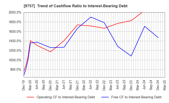 9757 Funai Soken Holdings Incorporated: Trend of Cashflow Ratio to Interest-Bearing Debt