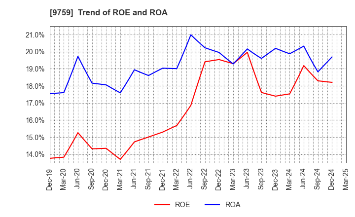 9759 NSD CO., LTD.: Trend of ROE and ROA