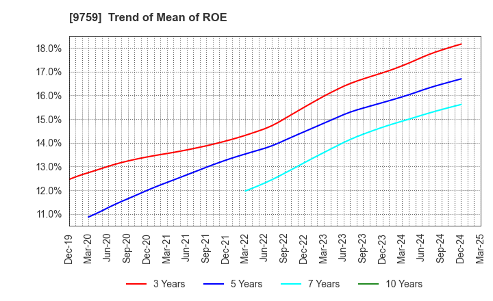 9759 NSD CO., LTD.: Trend of Mean of ROE