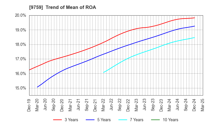 9759 NSD CO., LTD.: Trend of Mean of ROA