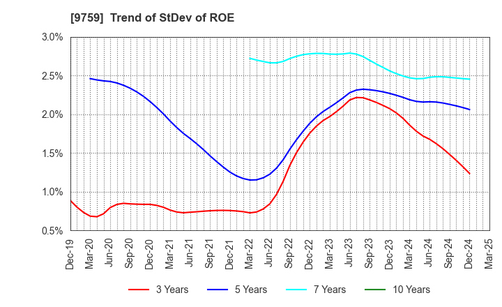 9759 NSD CO., LTD.: Trend of StDev of ROE