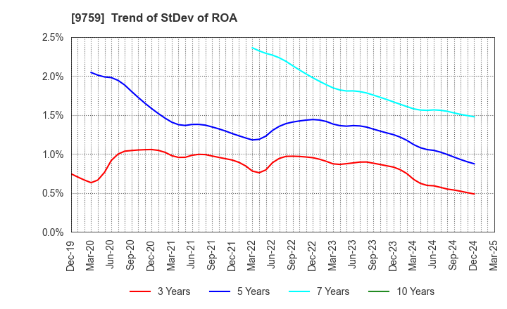 9759 NSD CO., LTD.: Trend of StDev of ROA