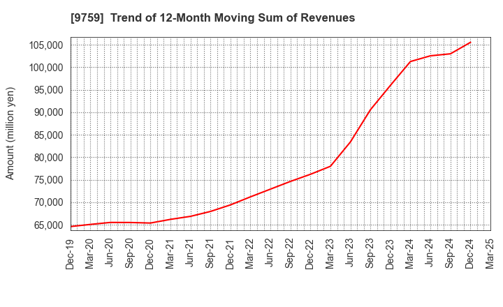 9759 NSD CO., LTD.: Trend of 12-Month Moving Sum of Revenues