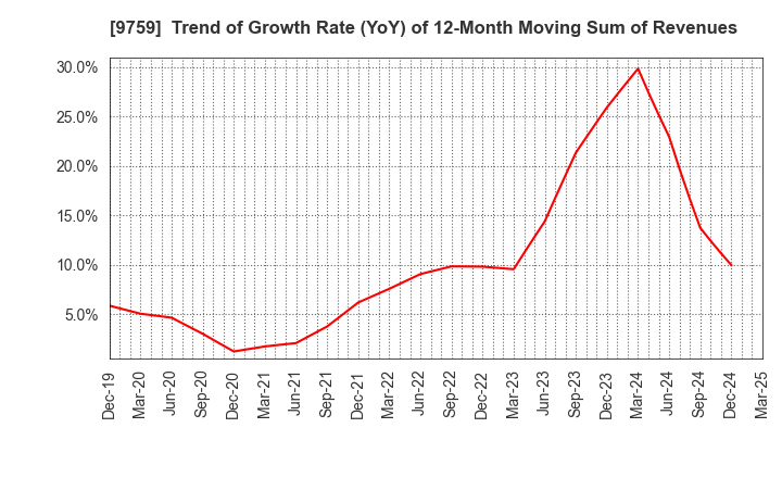 9759 NSD CO., LTD.: Trend of Growth Rate (YoY) of 12-Month Moving Sum of Revenues