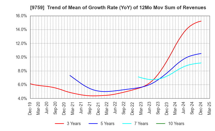 9759 NSD CO., LTD.: Trend of Mean of Growth Rate (YoY) of 12Mo Mov Sum of Revenues