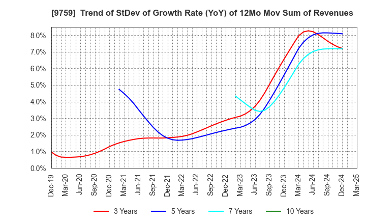 9759 NSD CO., LTD.: Trend of StDev of Growth Rate (YoY) of 12Mo Mov Sum of Revenues