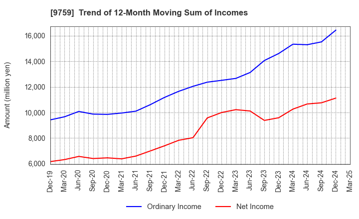 9759 NSD CO., LTD.: Trend of 12-Month Moving Sum of Incomes