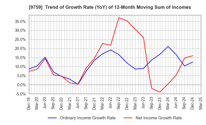 9759 NSD CO., LTD.: Trend of Growth Rate (YoY) of 12-Month Moving Sum of Incomes