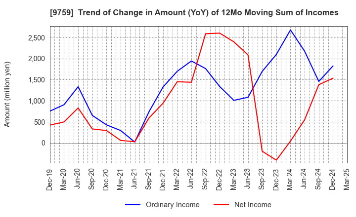 9759 NSD CO., LTD.: Trend of Change in Amount (YoY) of 12Mo Moving Sum of Incomes