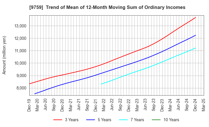 9759 NSD CO., LTD.: Trend of Mean of 12-Month Moving Sum of Ordinary Incomes