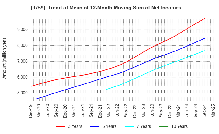 9759 NSD CO., LTD.: Trend of Mean of 12-Month Moving Sum of Net Incomes
