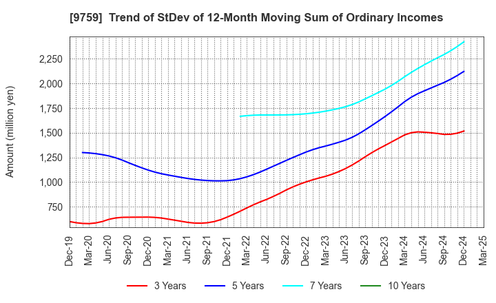 9759 NSD CO., LTD.: Trend of StDev of 12-Month Moving Sum of Ordinary Incomes