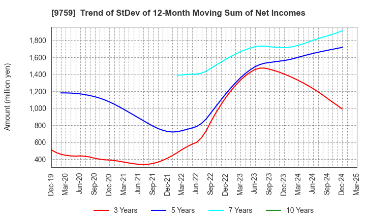 9759 NSD CO., LTD.: Trend of StDev of 12-Month Moving Sum of Net Incomes