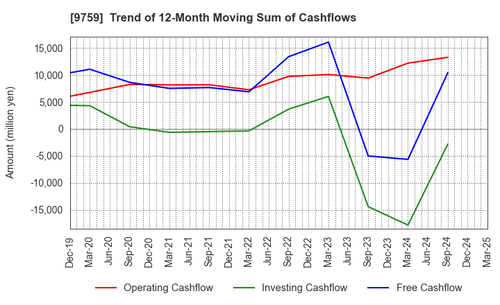 9759 NSD CO., LTD.: Trend of 12-Month Moving Sum of Cashflows
