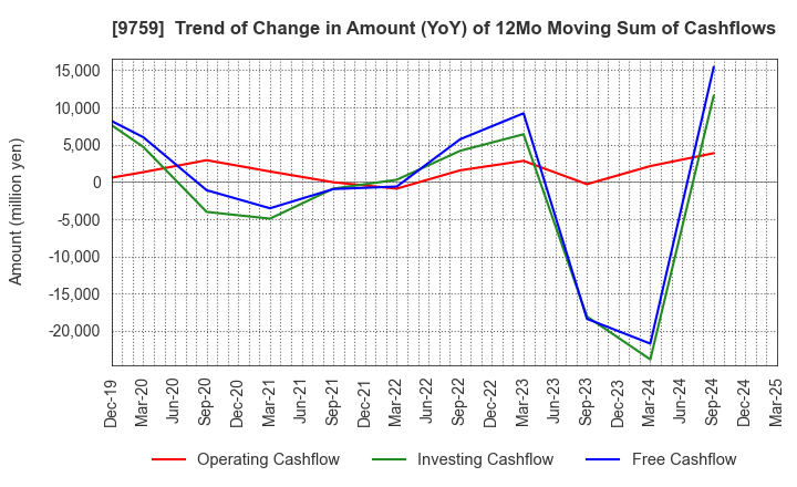 9759 NSD CO., LTD.: Trend of Change in Amount (YoY) of 12Mo Moving Sum of Cashflows