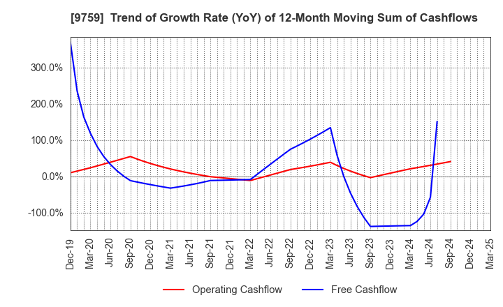 9759 NSD CO., LTD.: Trend of Growth Rate (YoY) of 12-Month Moving Sum of Cashflows